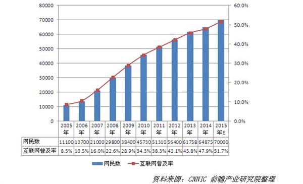 2005-2015年中国网民规模与普及率数据分析