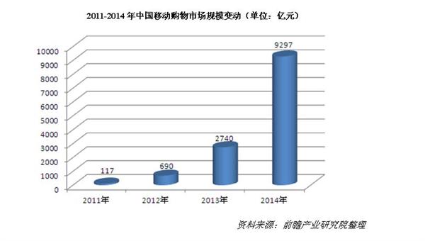 近几年中国移动购物市场规模变动数据