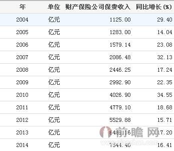 2004-2014我国财产保险公司保费收入统计