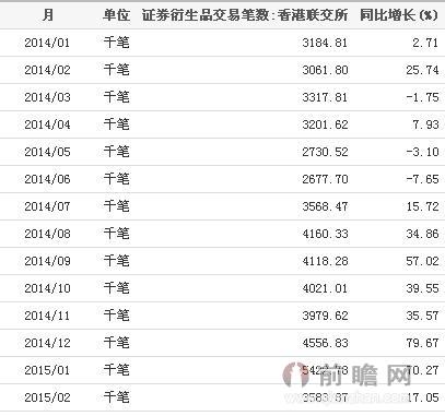 2014年至2015年香港联交所证券衍生品交易笔数统计