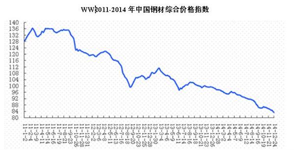 2011-2014年中国钢材综合价格指数