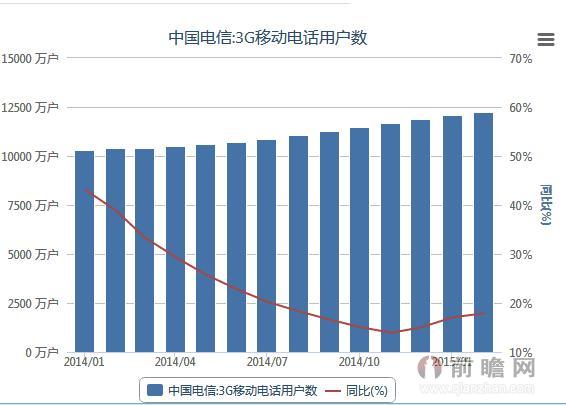 2014年至2015年中国电信3G移动电话用户数统计
