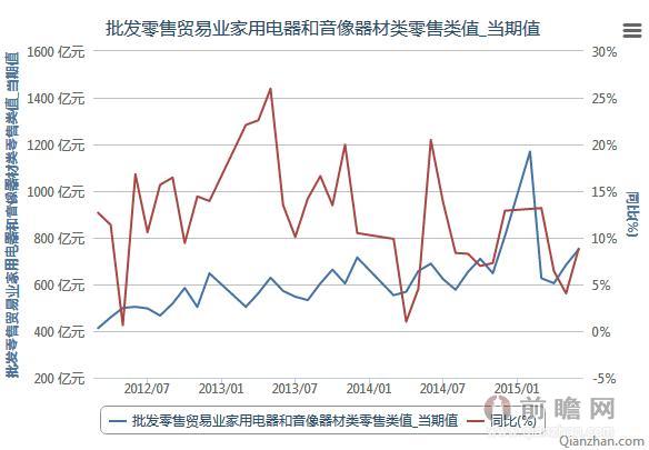2012-2015年6月音像产业家用电器和音像器材类零售类值当期值