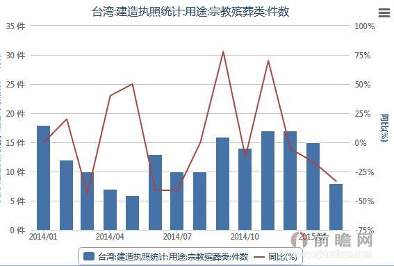 2014-2015台湾:宗教殡葬类建造执照统计