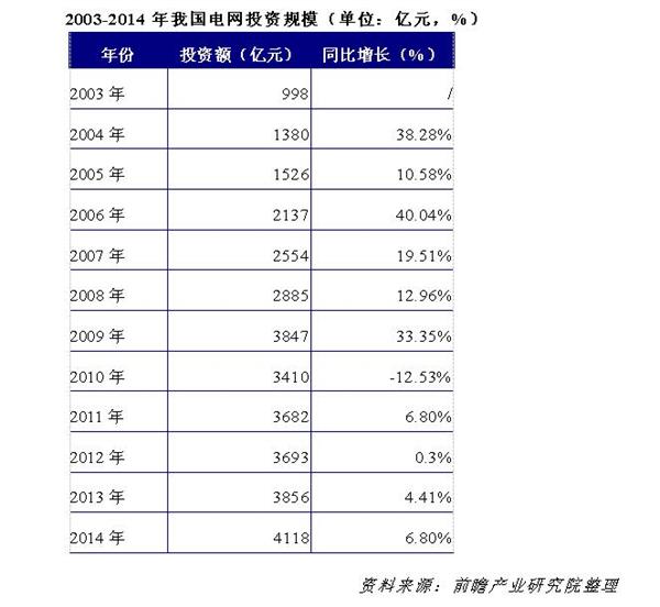 2003-2014年我国电网投资规模数据