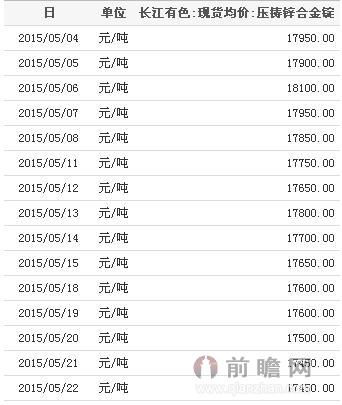2015年5月长江有色压铸锌合金锭现货均价走势图