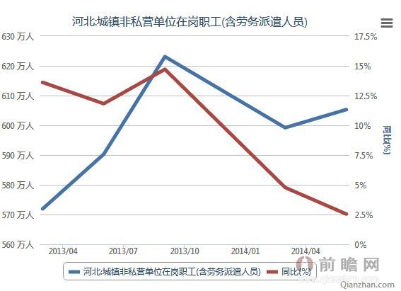 2014年河北:城镇非私营单位在岗职工(含劳务派遣人员)统计