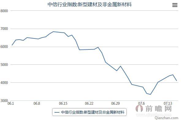 2015年6月1日-7月15日中信新型建材及非金属新材料行业指数