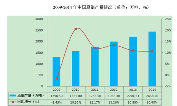 2009-2014年中国原铝行业产量数据