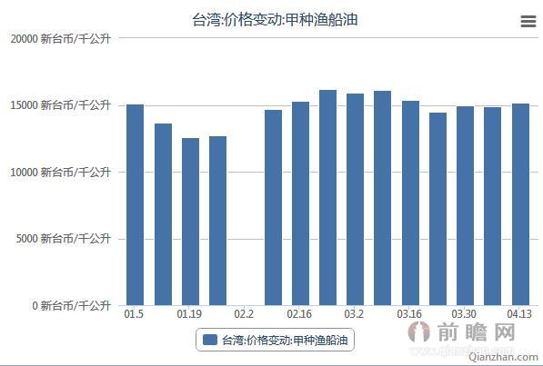 2015年台湾甲种渔船油价格变动走势图