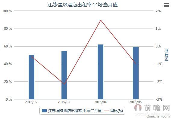 2015年2-5月江苏星级酒店平均出租率统计