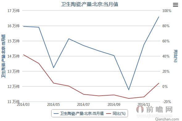 2014年北京卫生陶瓷产量当月值 12月份产量为16.58万件