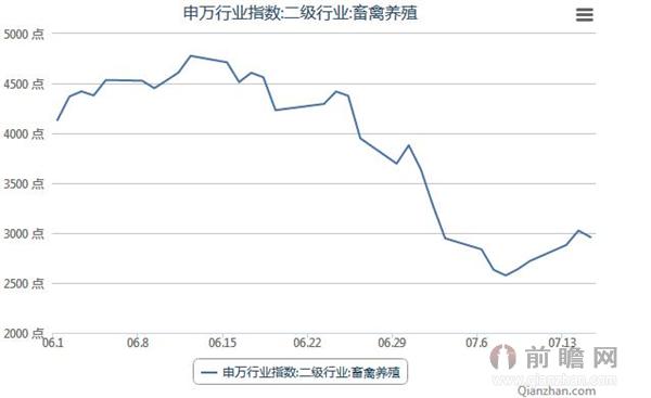 2015年6月1日-7月15日申万畜禽养殖业指数