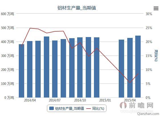 2014-2015我国铝材生产量按月份统计