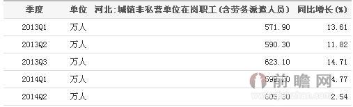 2014年河北:城镇非私营单位在岗职工(含劳务派遣人员人数)统计