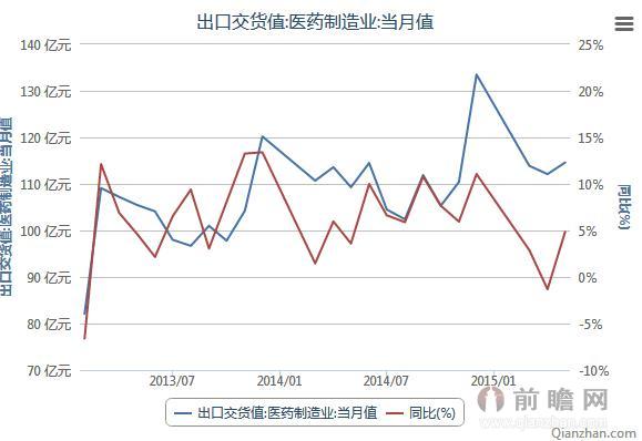 2013-2015年5月医药物流相关数据：医药制造业出口交货值当月值数据统计