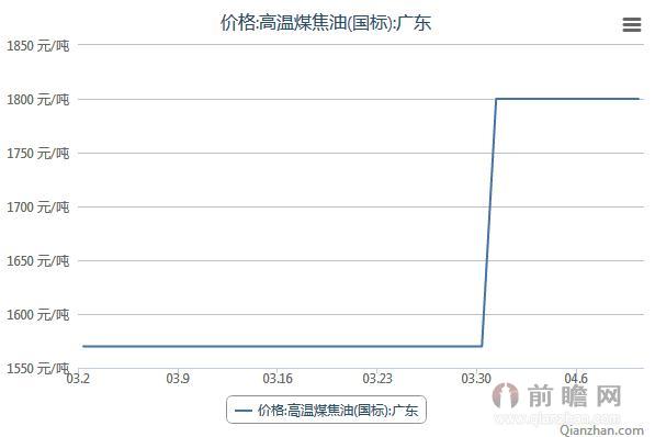 2015年3月2日-2015年4月10日广东高温煤焦油价格数据统计