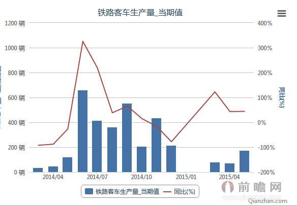 2014-2015年我国铁路客车生产量按月份统计