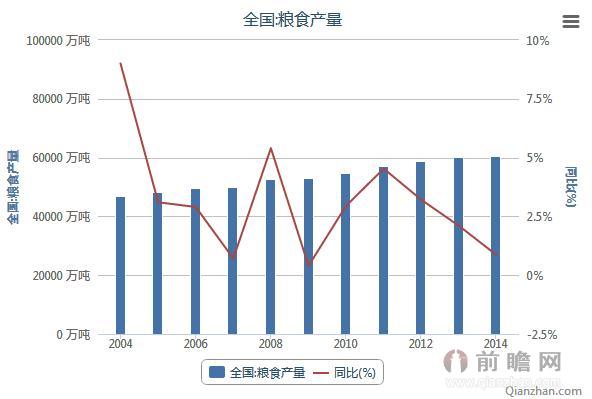 2004-2014年粮食物流相关数据：全国粮食产量