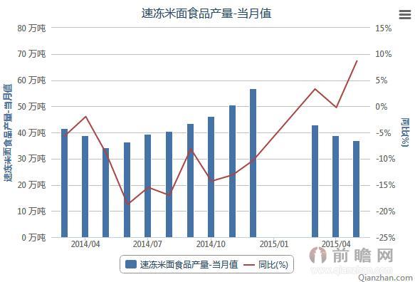 2014年3月-2015年5月米面制品相关数据：速冻米面食品产量当月值