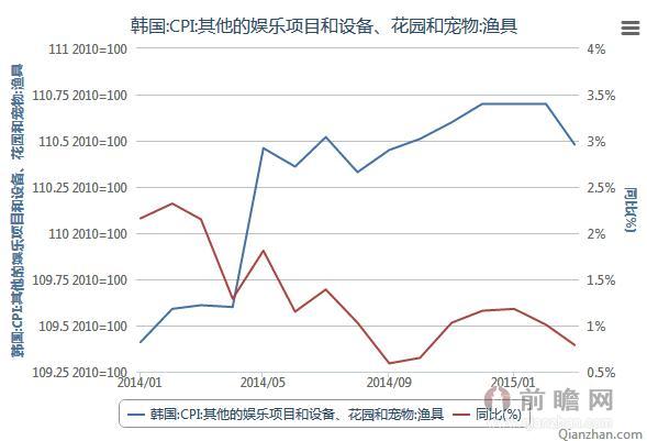 2014年1月-2015年3月韩国渔具行业居民消费指数统计