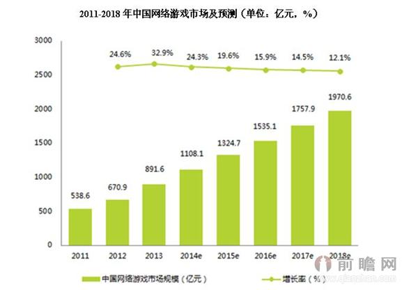 2011-2018年中国网络游戏市场及预测数据
