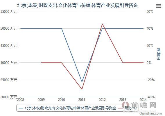 2008-2014北京体育产业发展引导资金财政支出统计