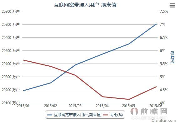 2015年1-6月我国互联网宽带接入用户数统计