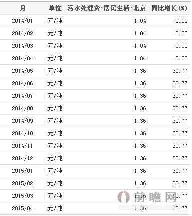 2014-2015北京居民污水管处理费按月度统计