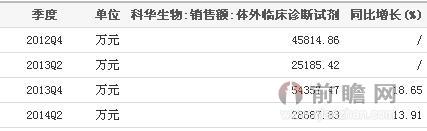 2014年科华生物体外临床诊断试剂销售额统计