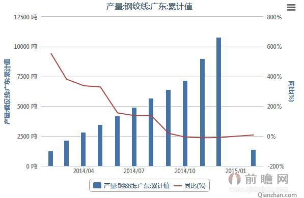 2014年2月-2015年2月金属丝绳相关数据：广东钢绞线产量累计值
