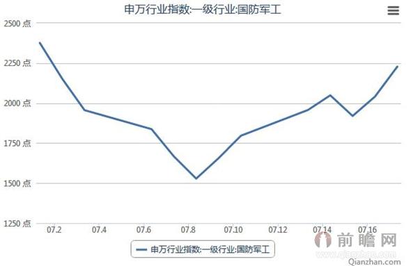 2015年7月1-17日国防军工业指数走势图