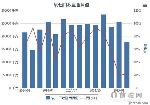 2014-2015工业气体氧出口数量月度统计