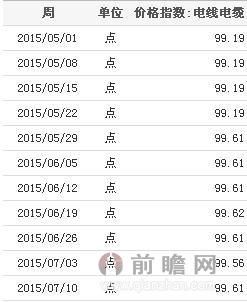 2015年5-7月我国电线电缆价格指数走势图