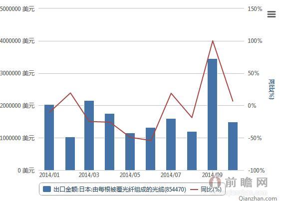2014年1-10月日本光纤光缆出口金额统计
