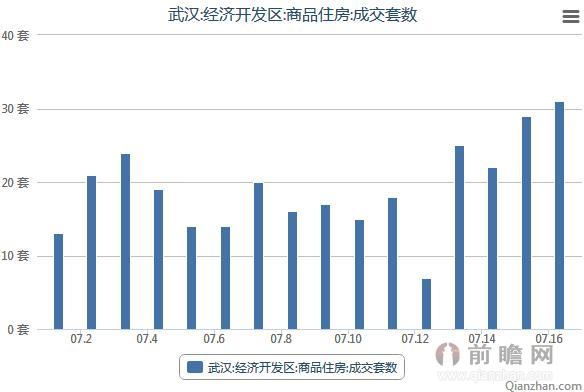 2015年7月1日-7月16日武汉经济开发区商品住房成交套数统计