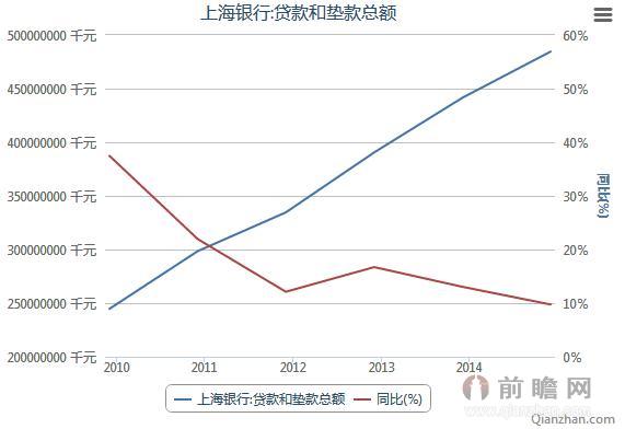 2009-2014城市商业银行上海银行贷款和垫款总额统计