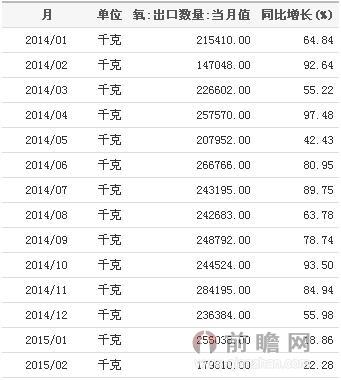 2014-2015工业气体氧出口数量月度统计