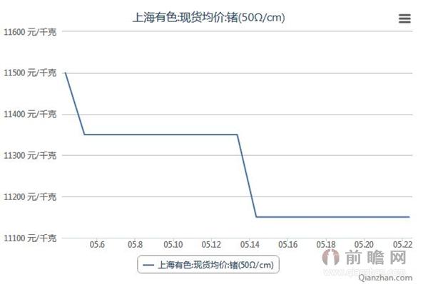 2015年5月上海有色锗现货均价走势图