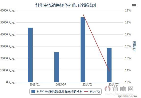 2014年科华生物体外临床诊断试剂销售额统计