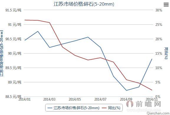 2014年1月-11月江苏建筑工程材料碎石市场价格统计
