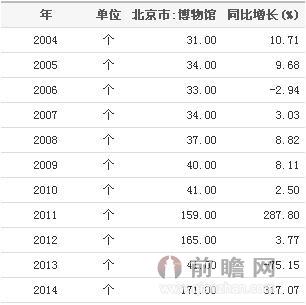 2004-2014北京市博物馆数量统计