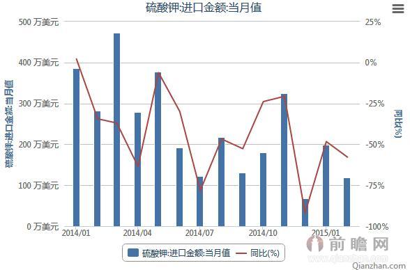 2014年1月-2015年2月钾肥行业硫酸钾进口金额当月值