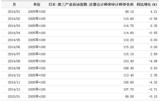 2014-2015日本注册审计师和会计师事务所产业活动指数