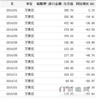 2014年1月-2015年2月钾肥行业硫酸钾进口金额当月值