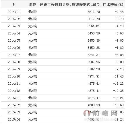 2014年1月-2015年4月热镀锌钢管价格数据统计