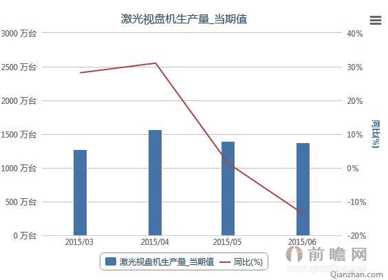 2015年3-6月我國(guó)激光視盤機(jī)生產(chǎn)量統(tǒng)計(jì)