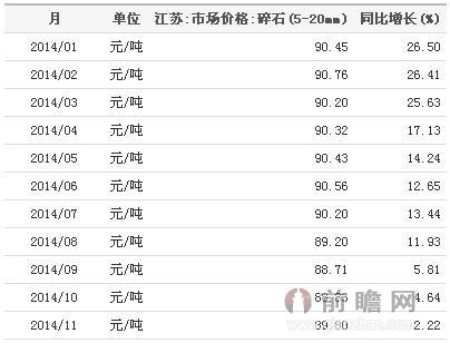 2014年1月-11月江苏建筑工程材料碎石市场价格统计