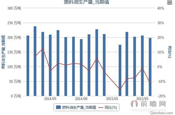 2014年2月-2015年6月燃料油生產(chǎn)量當(dāng)期值統(tǒng)計