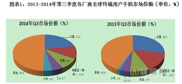 2013-2014年第三季度各厂商全球终端用户手机市场份额